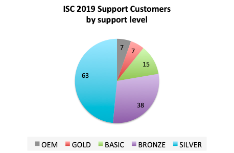 Pie Chart showing support customers by SLA level