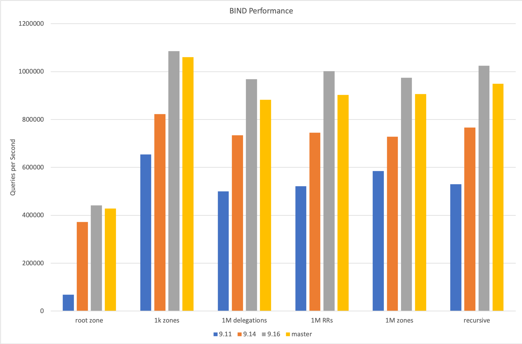 Bar chart comparing performance of different BIND 9 versions
