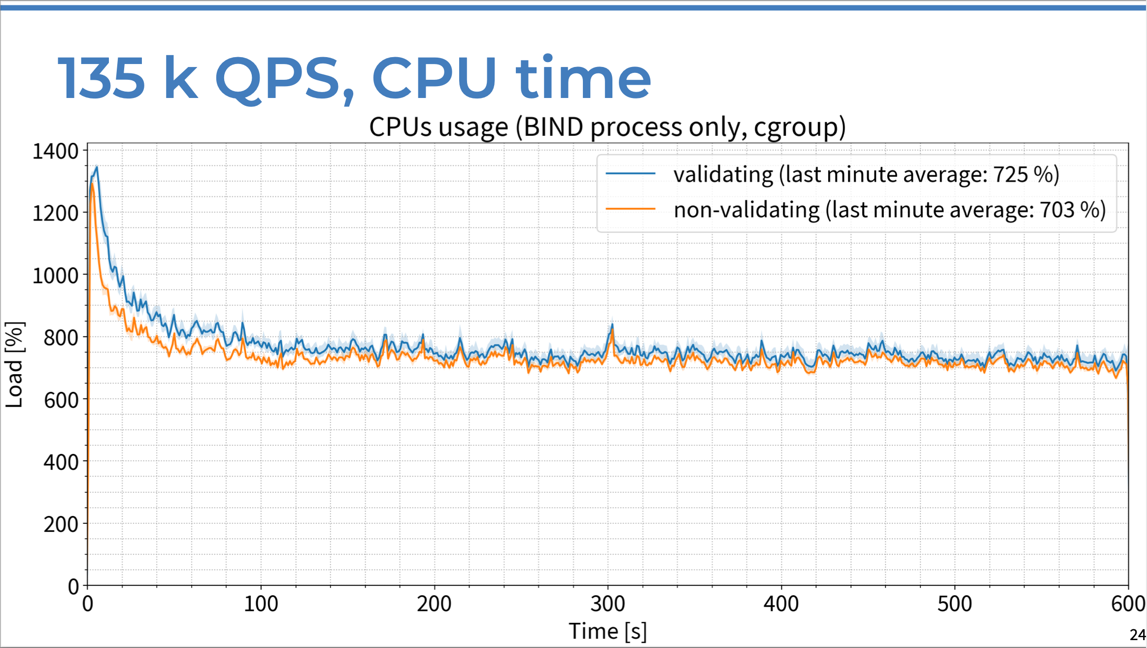 Chart of load percentage vs. time in seconds, comparing DNSSEC-validating resolver response to non-validating server response with 135K QPS.