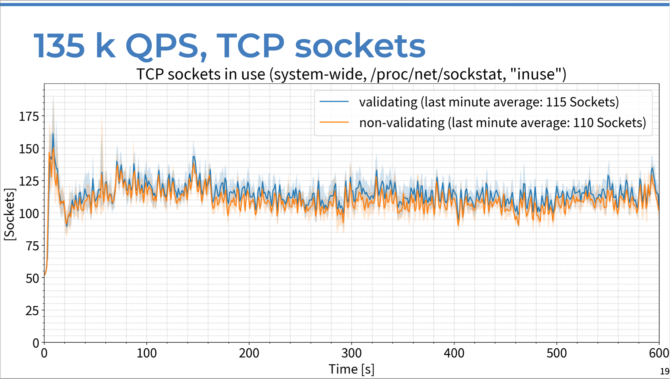 Chart of TCP sockets in use vs. time in seconds, comparing DNSSEC-validating resolver response to non-validating server response with 135K QPS.