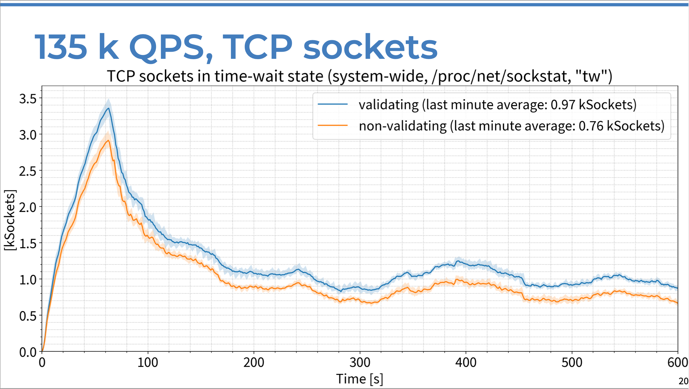 Chart of TCP sockets in time-wait state vs. time in seconds, comparing DNSSEC-validating resolver response to non-validating server response with 135K QPS.