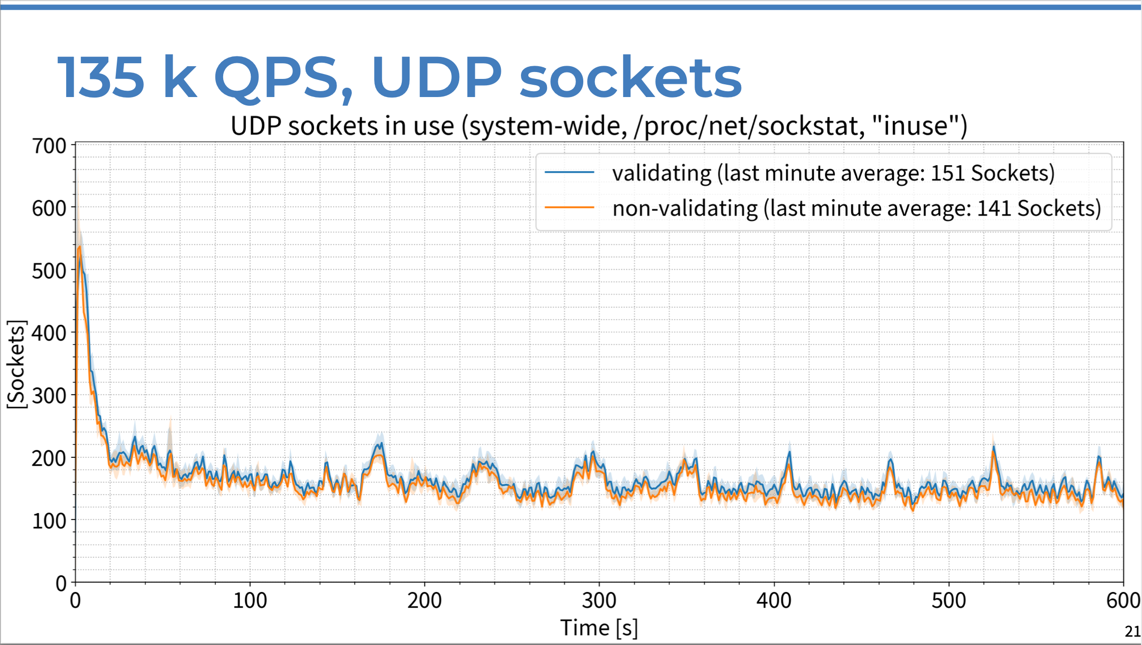 Chart of UDP sockets in use vs. time in seconds, comparing DNSSEC-validating resolver response to non-validating server response with 135K QPS.