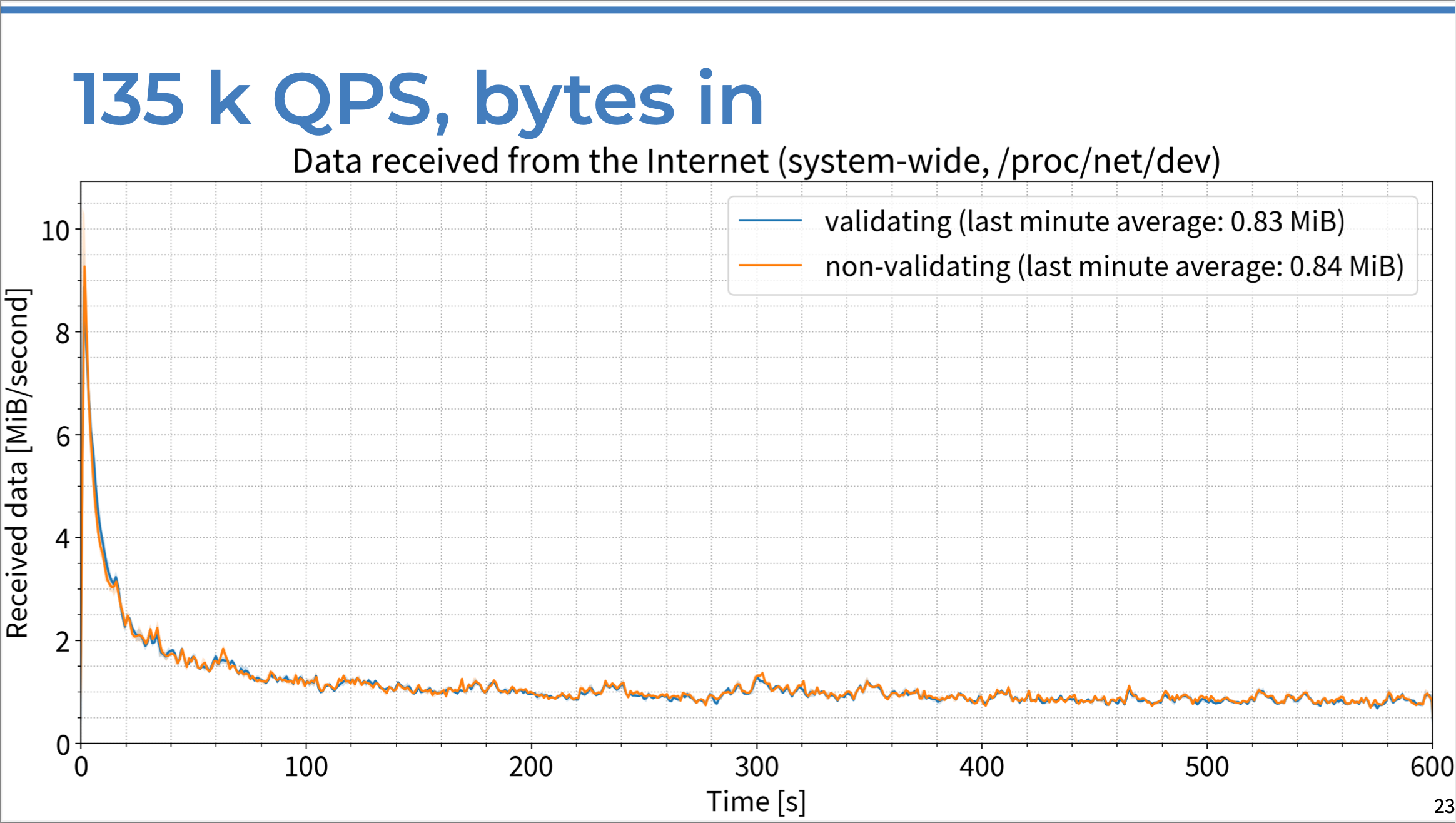 Chart of data received per second (in MB) vs. time in seconds, comparing DNSSEC-validating resolver response to non-validating server response with 135K QPS.