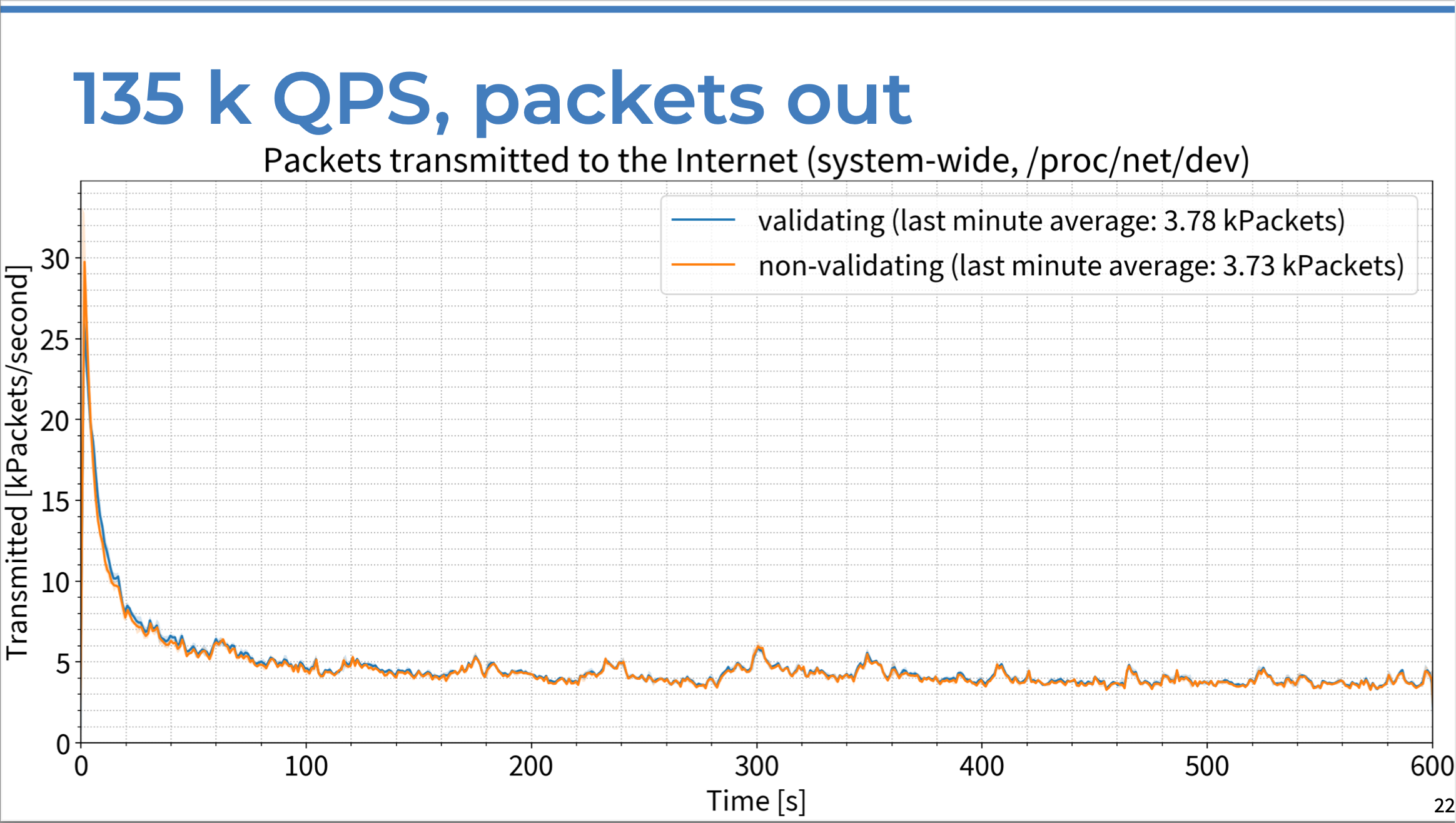 Chart of packets sent per second (in thousands) vs. time in seconds, comparing DNSSEC-validating resolver response to non-validating server response with 135K QPS.