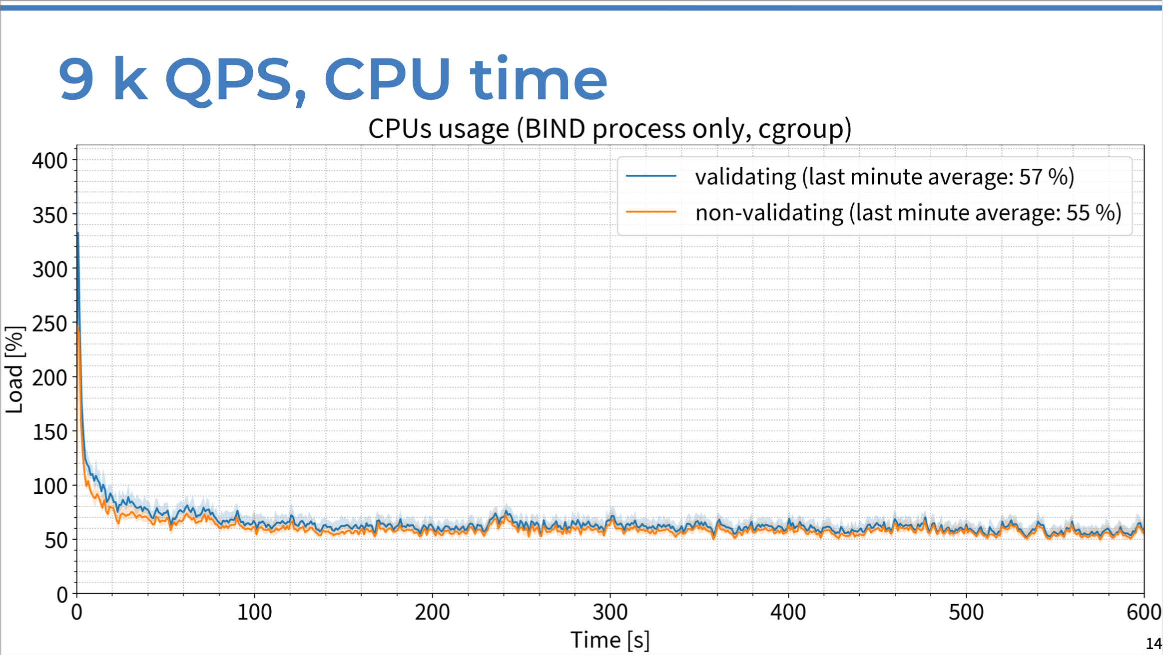 Chart of load percentage vs. time in seconds, comparing DNSSEC-validating resolver response to non-validating server response with 9K QPS.