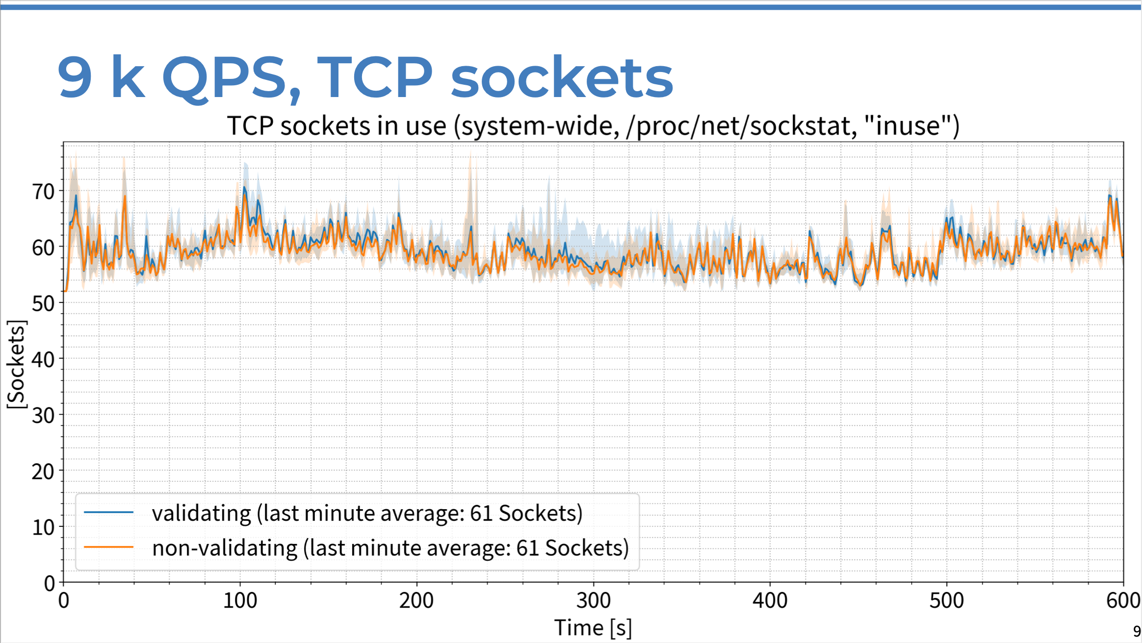 Chart of TCP sockets in use vs. time in seconds, comparing DNSSEC-validating resolver response to non-validating server response with 9K QPS.