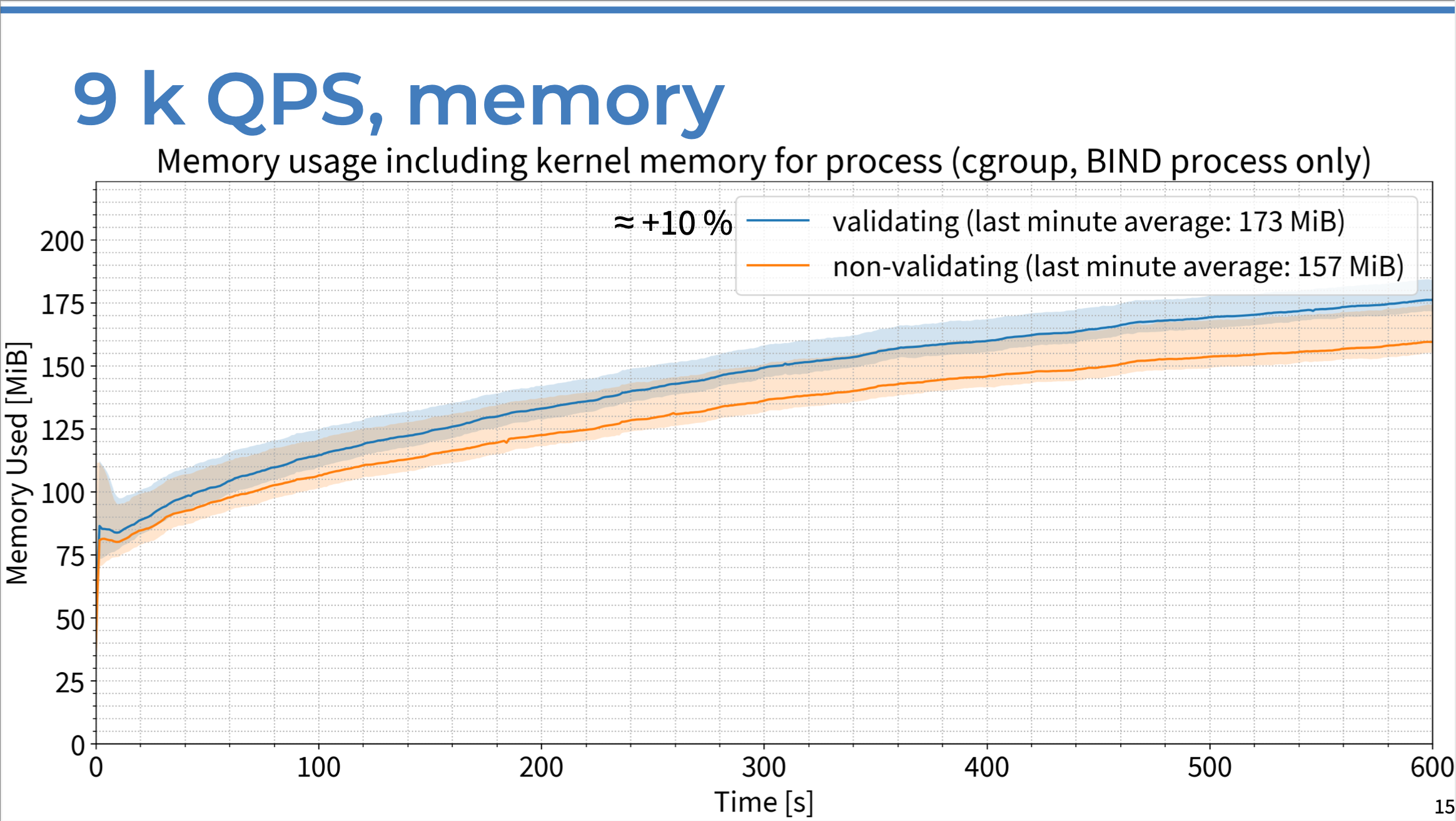 Chart of memory use (in MB) vs. time in seconds, comparing DNSSEC-validating resolver response to non-validating server response with 9K QPS.