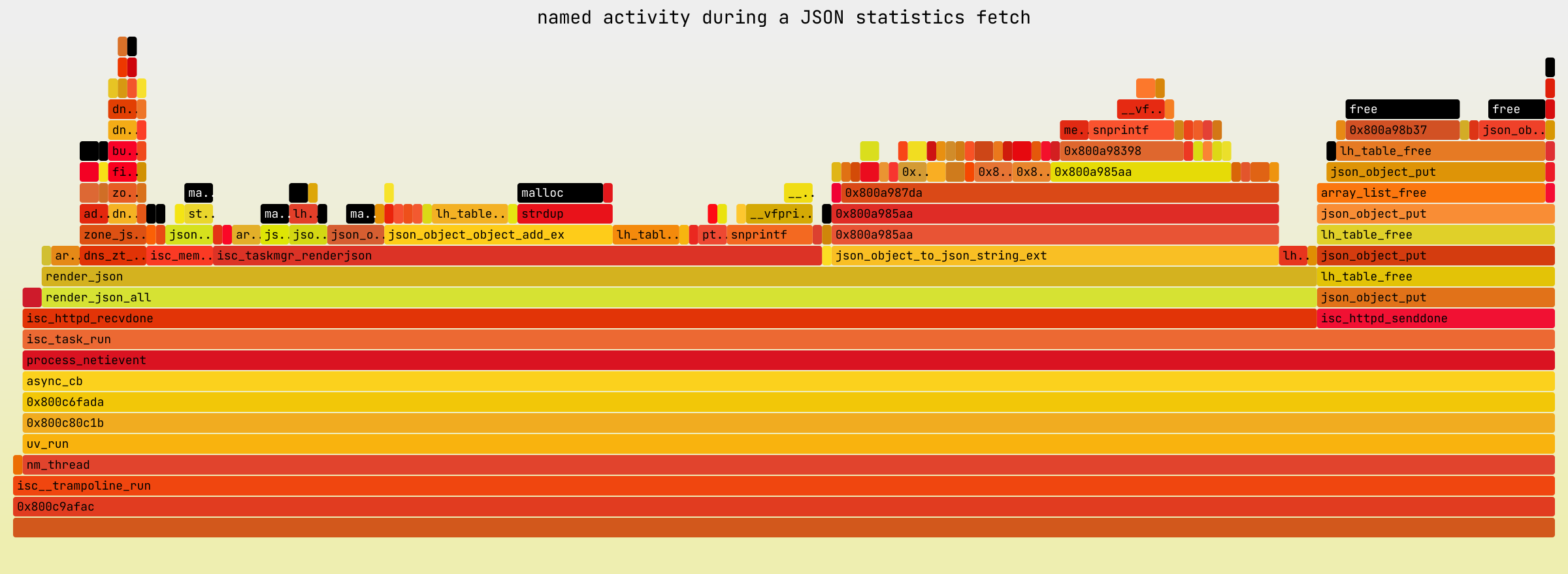Chart titled 'named activity during a JSON statistics fetch,' with functions labeled