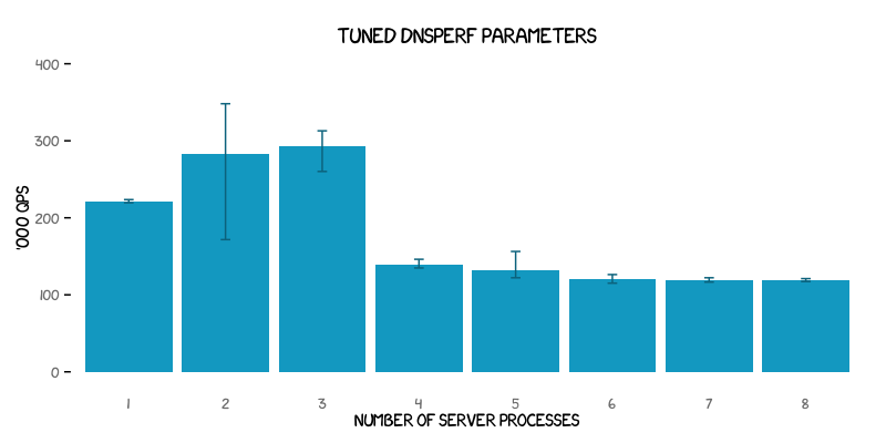 Tuned dnsperf parameters graph, with number of server processes on the X axis and thousands of queries per second on the Y axis