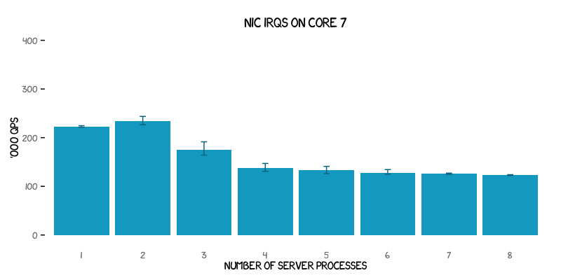 NIC IRQs on Core 7 graph, with number of server processes on the X axis and thousands of queries per second on the Y axis