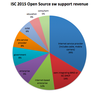 Pie chart of ISC 2015 open source software support revenue by customer type, including Internet service provider, OEM, Internet-based enterprise, and others