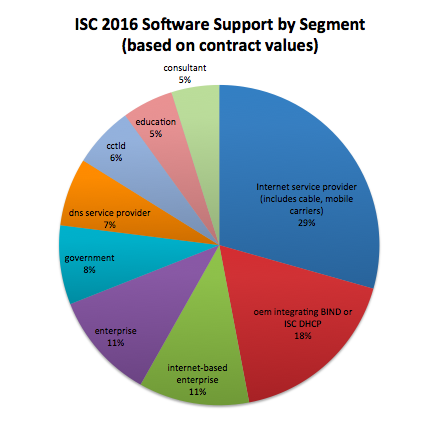 Pie chart of ISC 2016 software support by segment based on contract values, including Internet service provider, OEM, Internet-based enterprise, and others