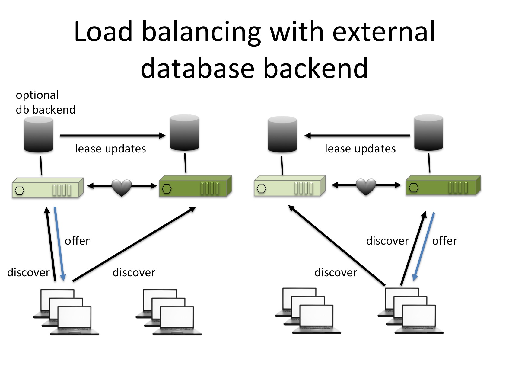 Diagram of Kea load-balancing between two servers using an external database backend