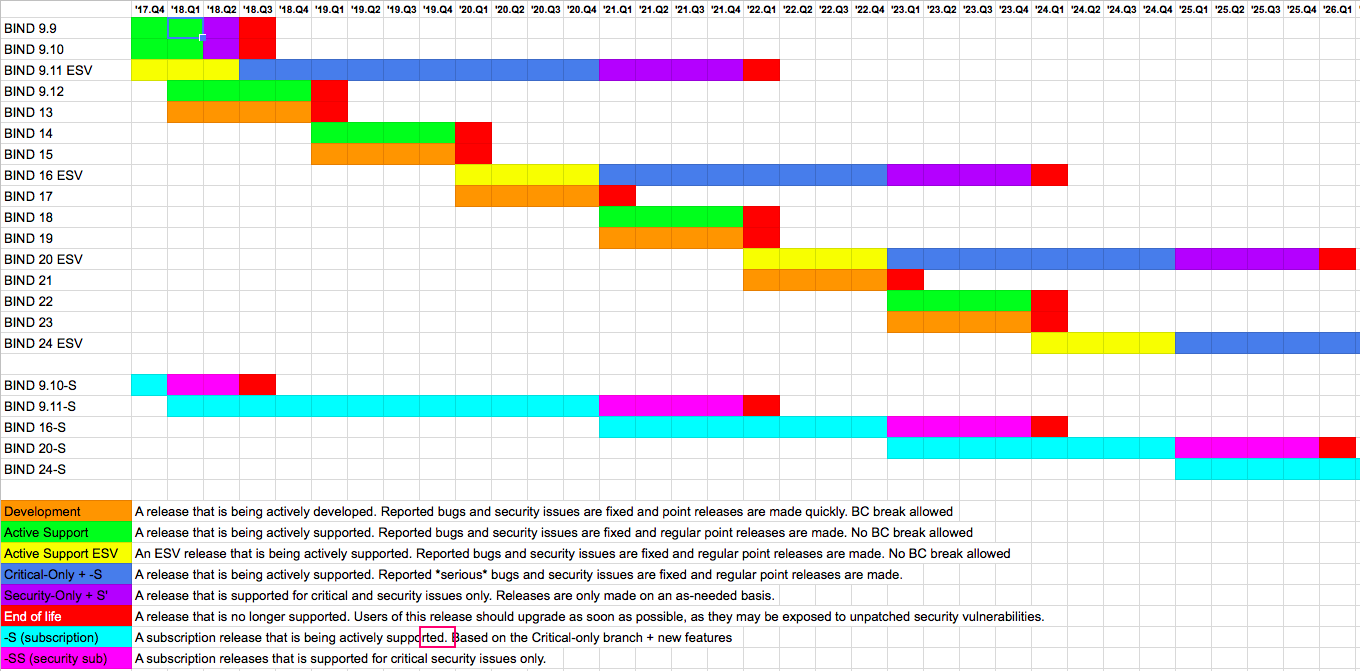 Table of proposed BIND releases