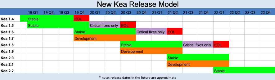 Chart of New Kea Release Model, showing anticipated release dates for stable and development versions