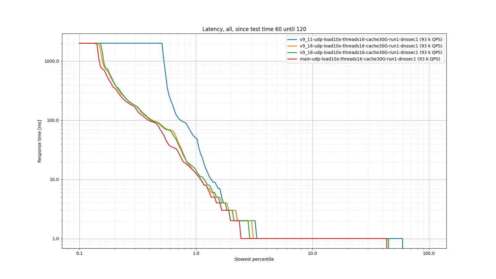 Resolver query response time shown in a logarithmic percentile histogram, comparing recent versions of BIND 9.11, 9.16, 9.18 and 9.19 performance during the second 60 seconds of operation (warmer cache).