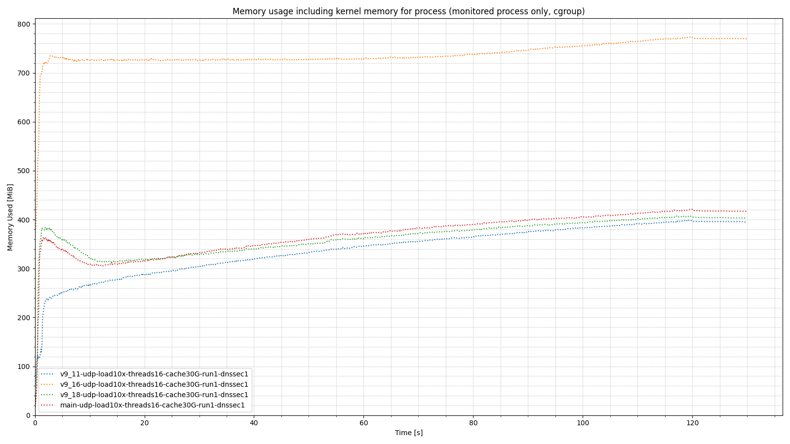 Memory usage, including kernel memory for process (monitored process only, cgroup), comparing recent versions of BIND 9.11, 9.16, 9.18 and 9.19.