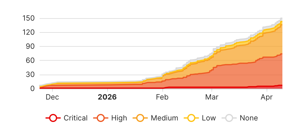 Area chart showing a sharply increasing number of bug reports
