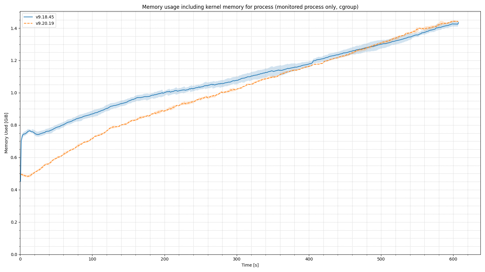 Chart showing memory consumption, 0 - 600 seconds, with the 20x load factor. Showing higher memory usage for BIND 9.18 initially decreasing over the course of the test, which ends with both versions using the same amount of memory, within our measurement error.