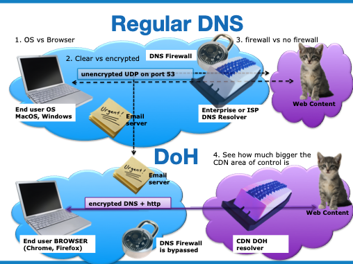 simple graphic showing client, dns server and web server