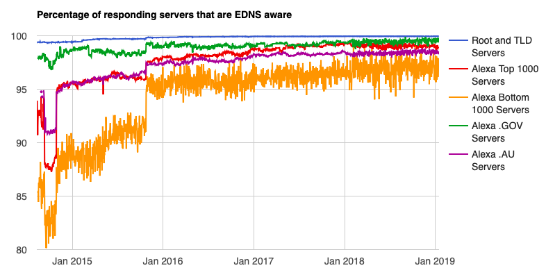 Graph of responding servers that are EDNS aware, with years 2015-2019 on the X axis and percentages on the Y axis