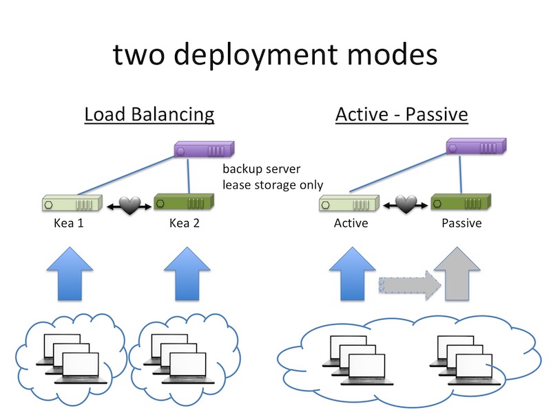 Diagram of Kea's two deployment modes: load-balancing and active-passive
