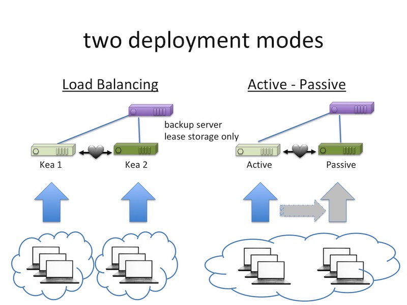 Diagram of Kea's two deployment modes: load-balancing and active-passive
