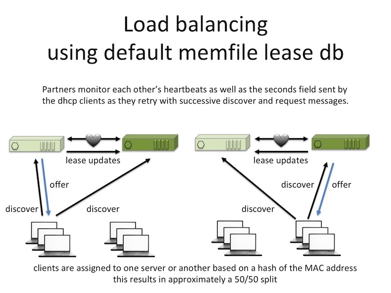 Diagram of Kea load-balancing between two servers using the default memfile lease database