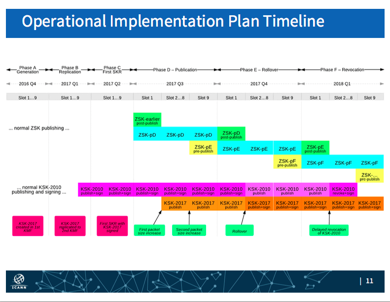 Slide from Matt Larson's presentation at DNS-OARC, Dallas, TX, Oct 2016, showing the Operational Implementation Plan Timeline for root key rollover