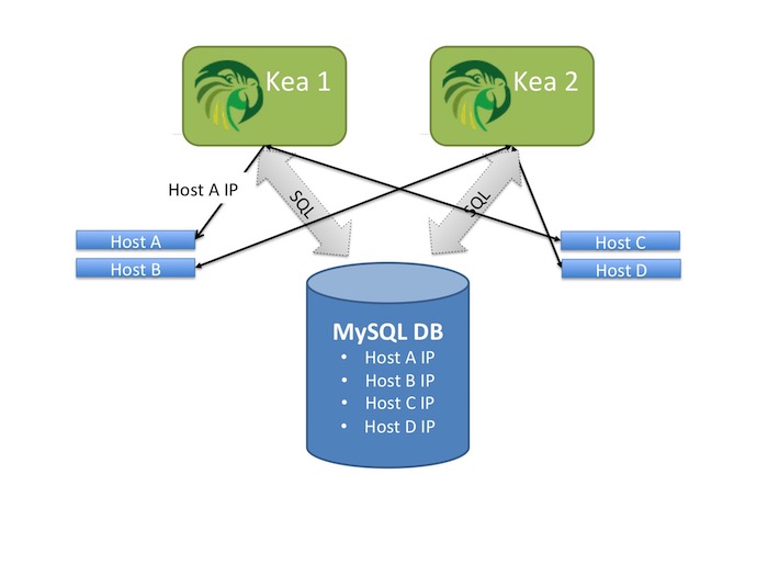 Host reservations diagram, with two Kea DHCP servers assigning leases to four hosts via a MySQL database