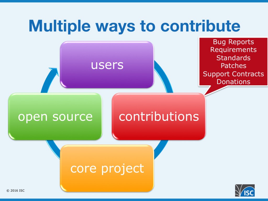 Image of a circular process, titled 'Multiple Ways to Contribute,' with 'users,' 'contributions,' 'core project,' and 'open source' in colored blocks