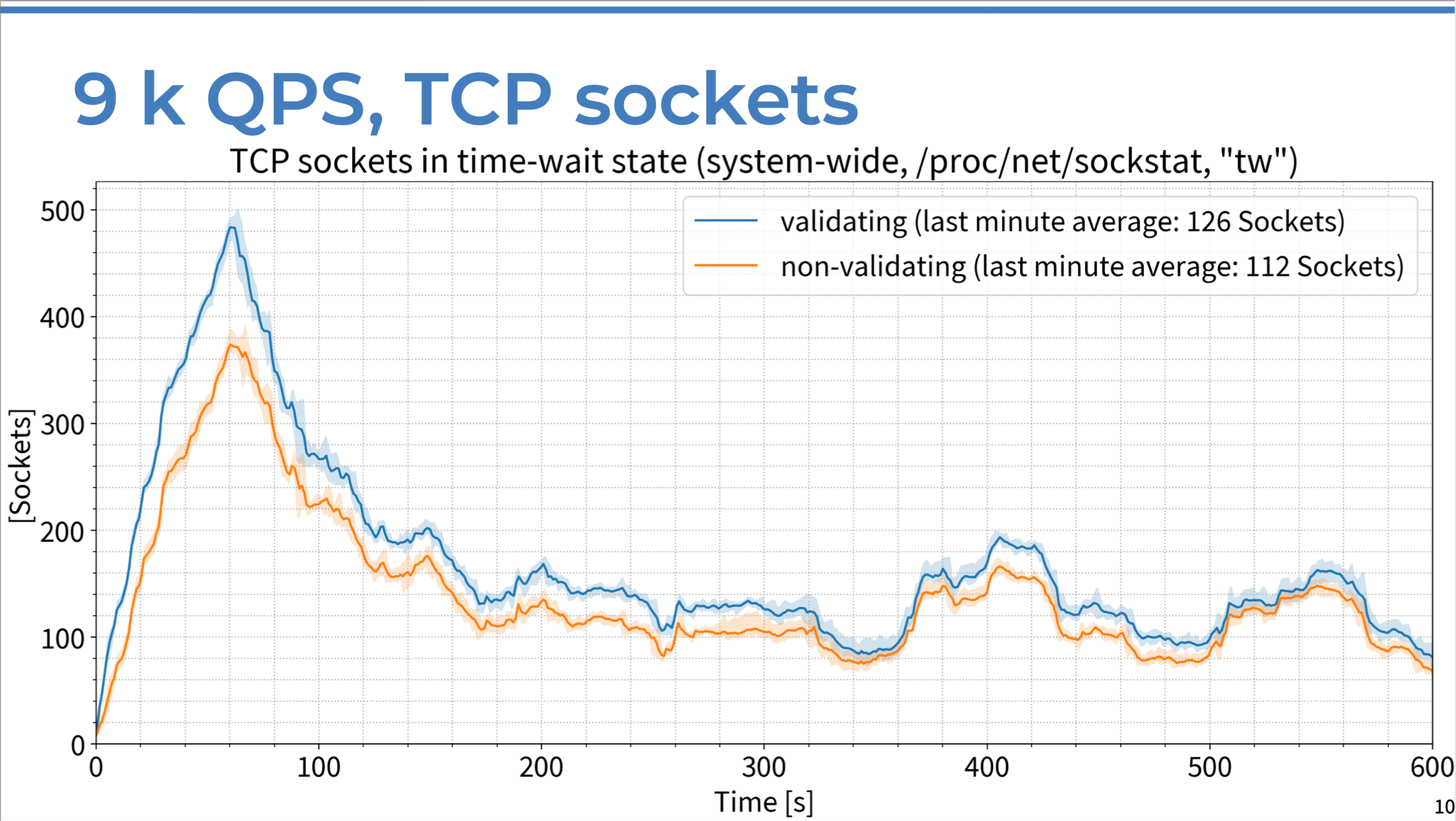 Chart of TCP sockets in time-wait state vs. time in seconds, comparing DNSSEC-validating resolver response to non-validating server response with 9K QPS.