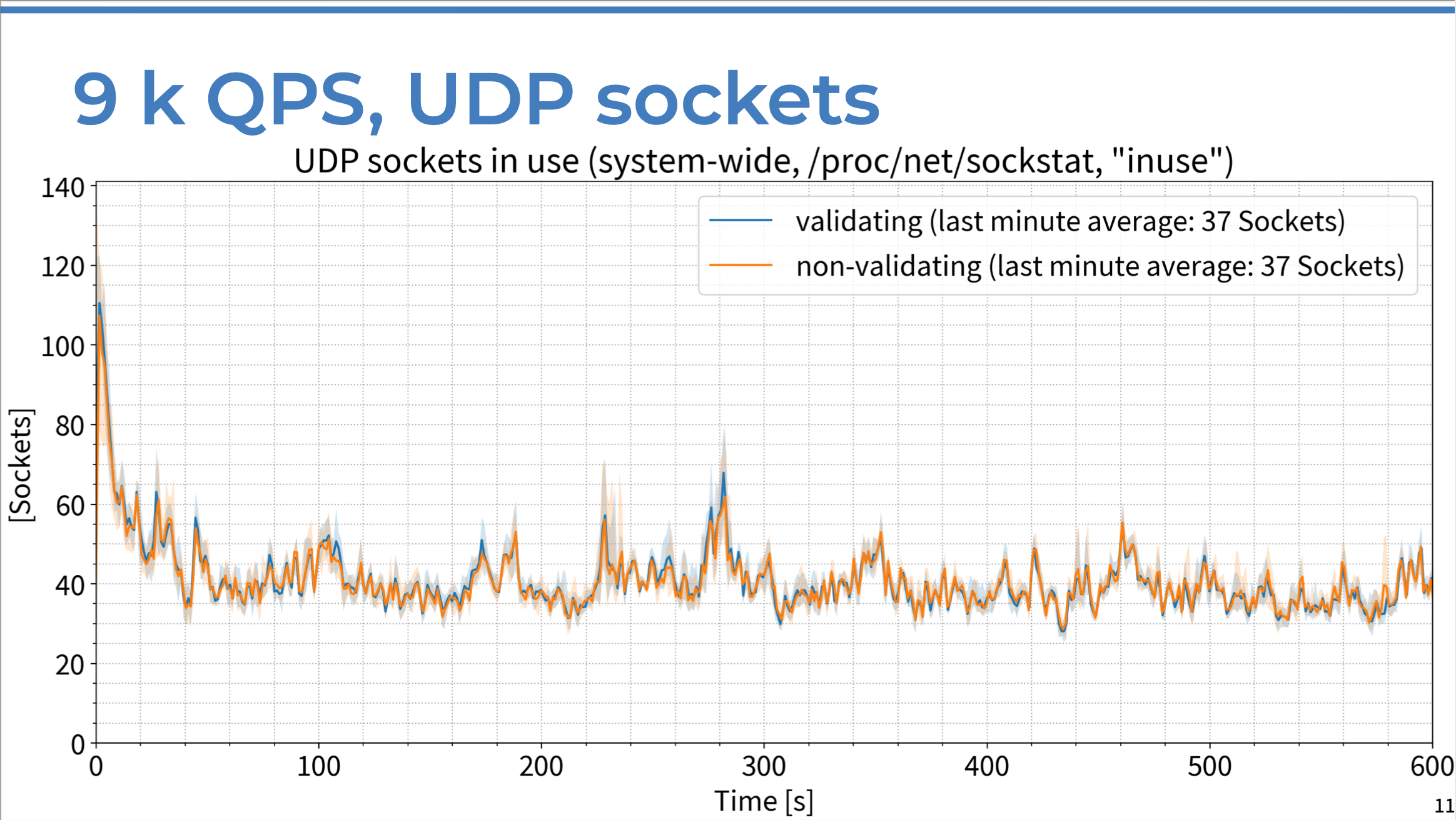 Chart of UDP sockets in use vs. time in seconds, comparing DNSSEC-validating resolver response to non-validating server response with 9K QPS.