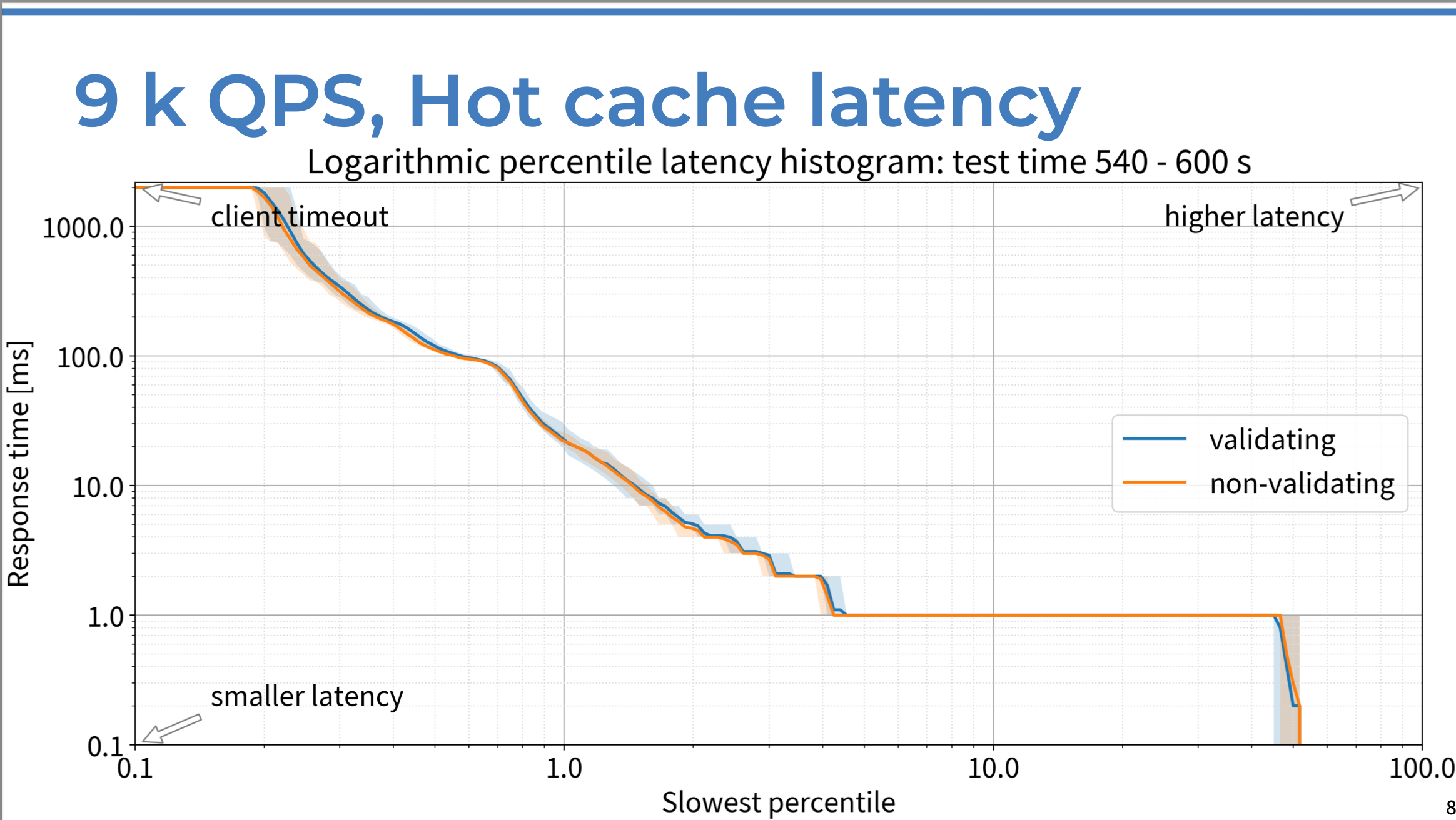 Logorithmic percentile latency histogram of response time (in ms) vs. slowest percentile of responses, comparing DNSSEC-validating resolver response to non-validating server response with 9K QPS and a hot cache.