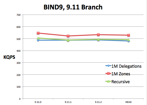 BIND 9.11 performance graph for 1M Delegations, 1M Zones, and Recursive, with BIND 9.11 branch on the X axis and KQPS on the Y axis