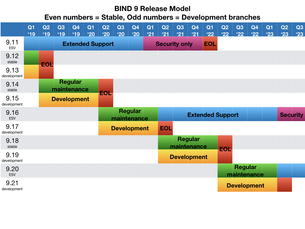 BIND 9 Release Model, showing anticipated stable and development branch release dates