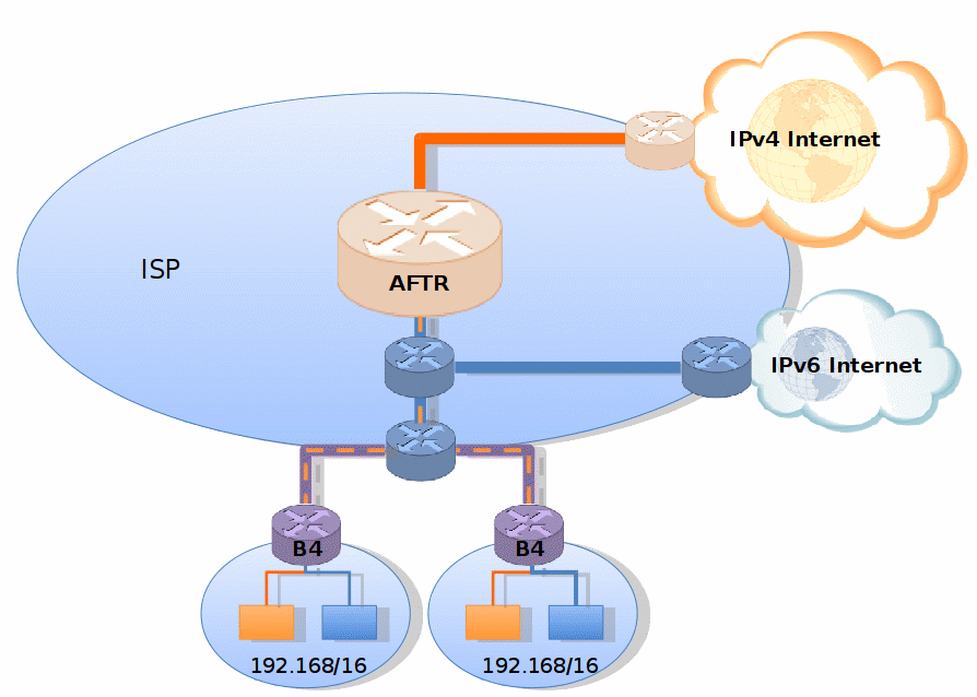 A drawing of two end-user networks connected to the 'IPv4 Internet' and 'IPv6 Internet' via an ISP cloud; each end-user network is assigned an IPv4 address block of 192.168/16