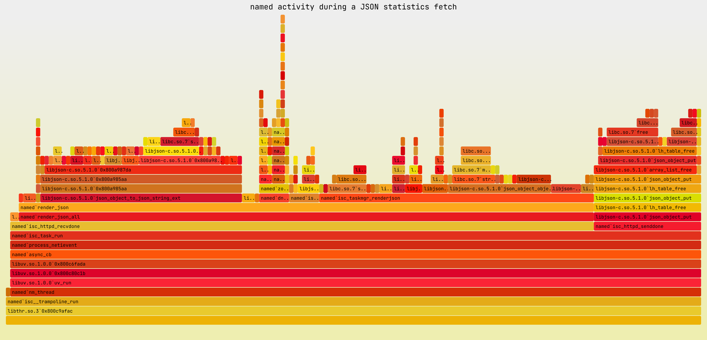 Chart titled 'named activity during a JSON statistics fetch,' with one unusually high spike