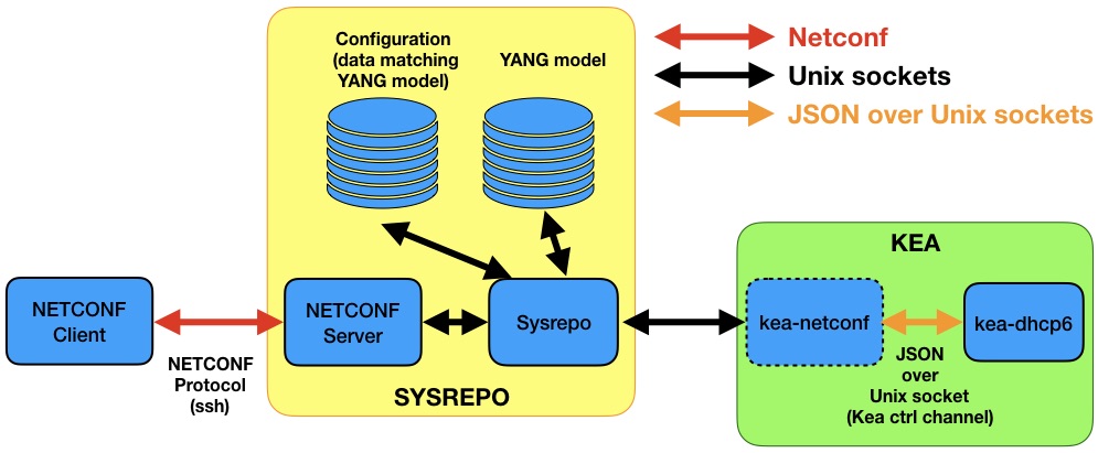 Kea-NETCONF daemon diagram, showing how Sysrepo is used to store the YANG model and provide a remote NETCONF interface