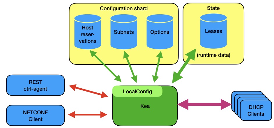 Illustration of how Kea will eventually offer the ability to store all of its configuration and runtime state in a database