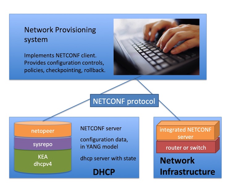 Diagram showing the NETCONF protocol being used to connect a network provisioning system to a DHCP server and to network infrastructure