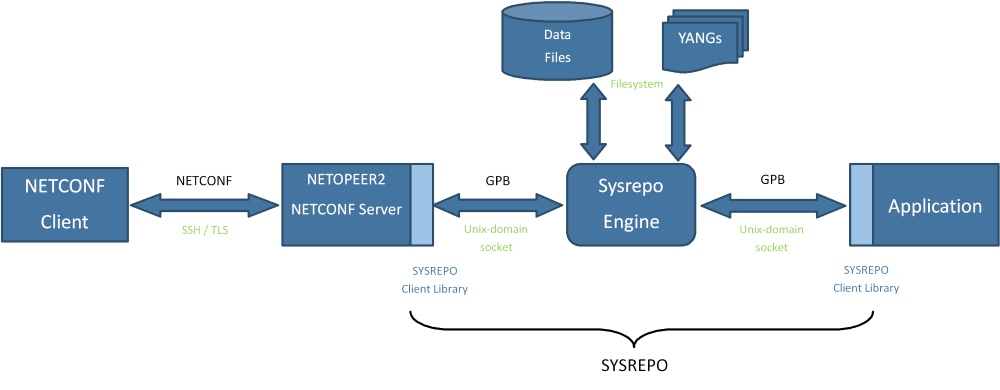 Diagram of NETCONF and Sysrepo interaction
