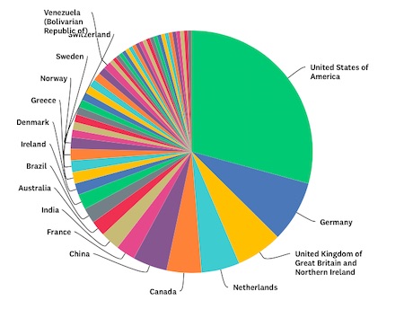 Pie chart of countries that responded to ISC's survey, led by the US, Germany, and the UK