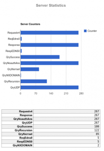 BIND 9 server counter statistics for the resolver, cache, address database, dispatch manager, and task manager