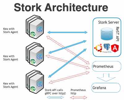 Stork architecture diagram