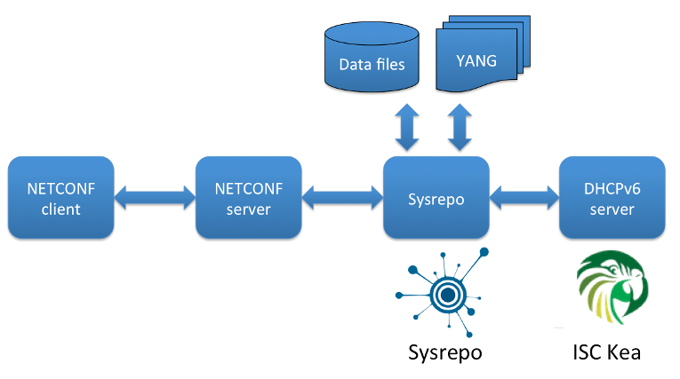Diagram of Sysrepo, YANG, and Kea DHCP integration architecture