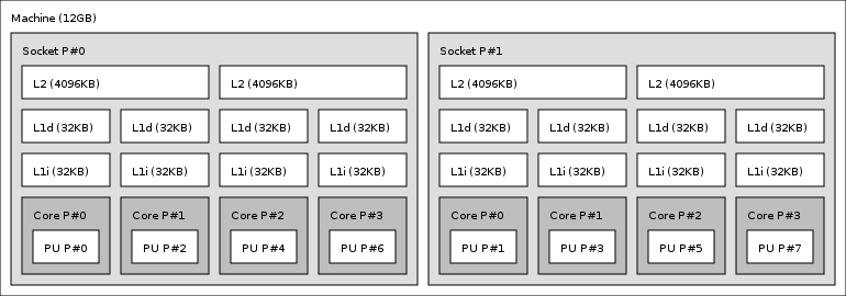 Hardware topology diagram from lstopo, showing sockets P #0 and P #1