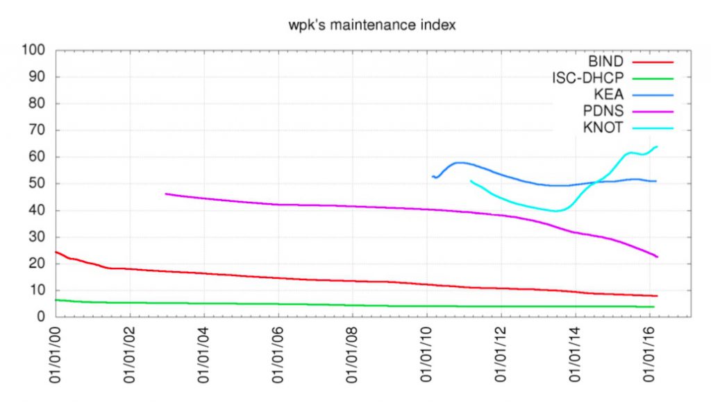 Relative maintainability comparison graph among BIND, ISC DHCP, Kea, PowerDNS and Knot Resolver, with dates on the X axis and maintainability index on the Y axis