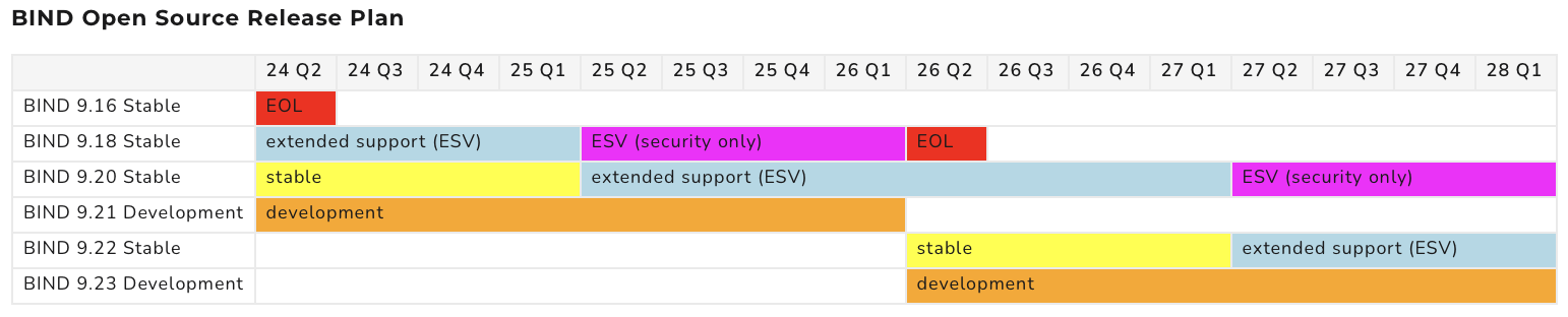 bar chart showing major bind versions on the Y axis and the calendar quarters this version is officially supported on the X axis